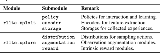 Figure 2 for RLLTE: Long-Term Evolution Project of Reinforcement Learning