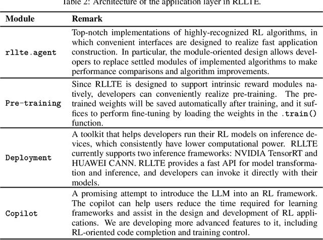 Figure 4 for RLLTE: Long-Term Evolution Project of Reinforcement Learning