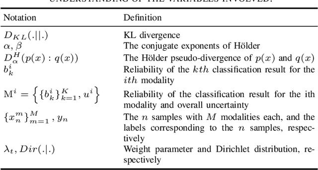 Figure 4 for Uncertainty Quantification via Hölder Divergence for Multi-View Representation Learning