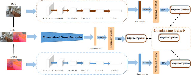 Figure 2 for Uncertainty Quantification via Hölder Divergence for Multi-View Representation Learning