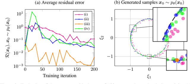 Figure 3 for Physics-Informed Diffusion Models