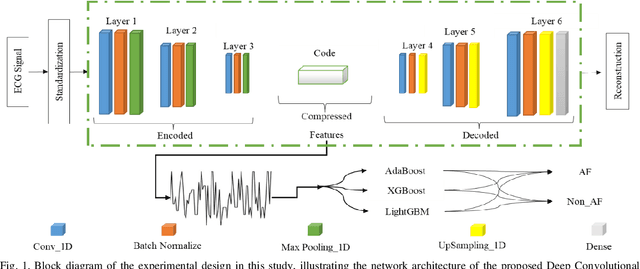 Figure 1 for DeepBoost-AF: A Novel Unsupervised Feature Learning and Gradient Boosting Fusion for Robust Atrial Fibrillation Detection in Raw ECG Signals