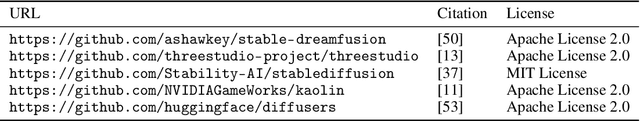 Figure 4 for ProlificDreamer: High-Fidelity and Diverse Text-to-3D Generation with Variational Score Distillation