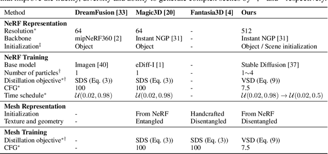 Figure 2 for ProlificDreamer: High-Fidelity and Diverse Text-to-3D Generation with Variational Score Distillation