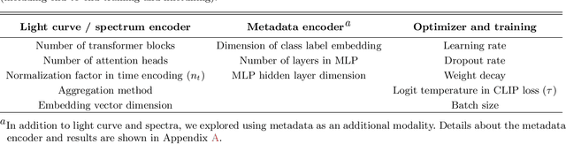 Figure 2 for Maven: A Multimodal Foundation Model for Supernova Science