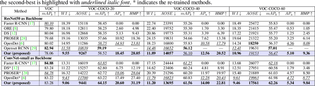 Figure 2 for Open-Set Object Detection By Aligning Known Class Representations