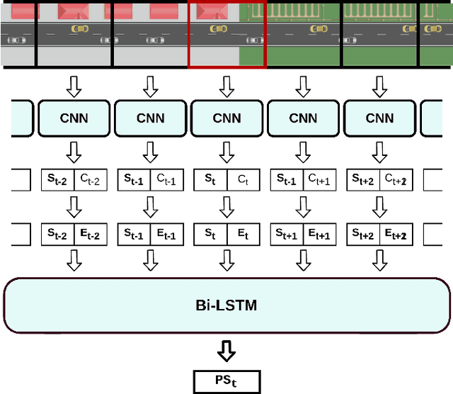 Figure 2 for Dynamic loss balancing and sequential enhancement for road-safety assessment and traffic scene classification