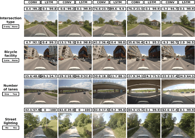 Figure 3 for Dynamic loss balancing and sequential enhancement for road-safety assessment and traffic scene classification