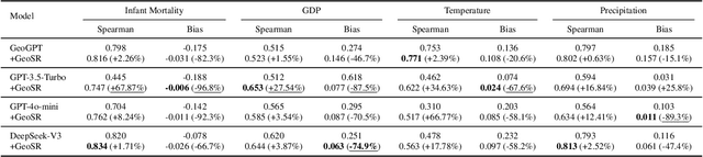 Figure 4 for GeoSR: Cognitive-Agentic Framework for Probing Geospatial Knowledge Boundaries via Iterative Self-Refinement