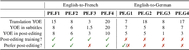 Figure 4 for A Case Study on Contextual Machine Translation in a Professional Scenario of Subtitling