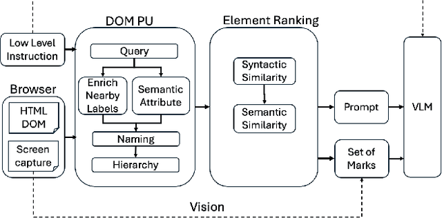 Figure 1 for From Grounding to Planning: Benchmarking Bottlenecks in Web Agents