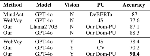 Figure 2 for From Grounding to Planning: Benchmarking Bottlenecks in Web Agents