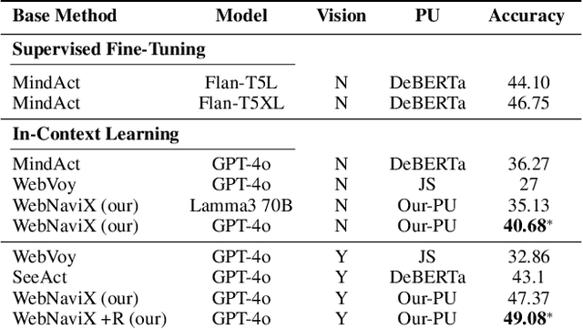 Figure 3 for From Grounding to Planning: Benchmarking Bottlenecks in Web Agents