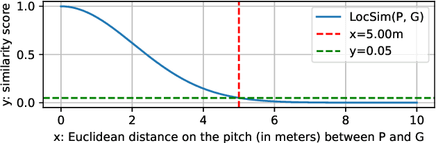 Figure 3 for SoccerNet Game State Reconstruction: End-to-End Athlete Tracking and Identification on a Minimap