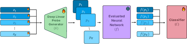 Figure 1 for Deep Linear Probe Generators for Weight Space Learning