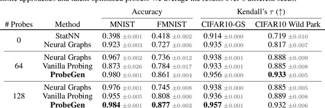 Figure 4 for Deep Linear Probe Generators for Weight Space Learning