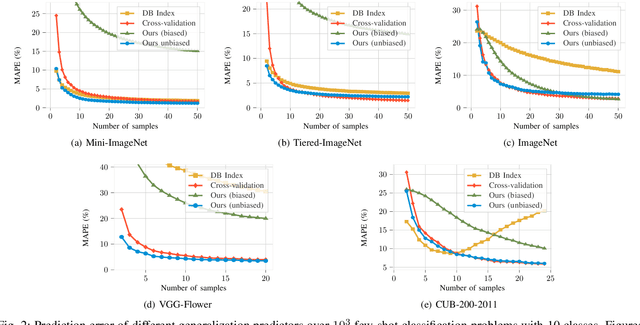 Figure 4 for A Statistical Model for Predicting Generalization in Few-Shot Classification