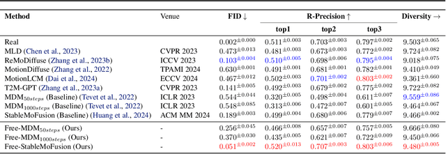 Figure 2 for Free-T2M: Frequency Enhanced Text-to-Motion Diffusion Model With Consistency Loss