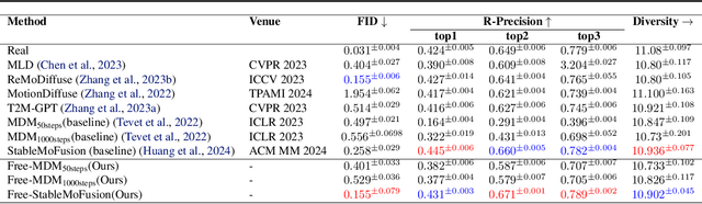 Figure 4 for Free-T2M: Frequency Enhanced Text-to-Motion Diffusion Model With Consistency Loss