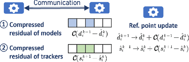 Figure 1 for A Communication and Computation Efficient Fully First-order Method for Decentralized Bilevel Optimization