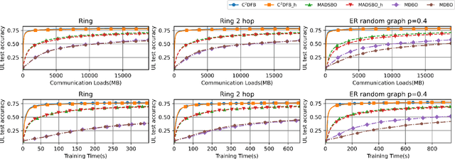 Figure 3 for A Communication and Computation Efficient Fully First-order Method for Decentralized Bilevel Optimization