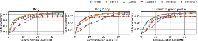 Figure 4 for A Communication and Computation Efficient Fully First-order Method for Decentralized Bilevel Optimization