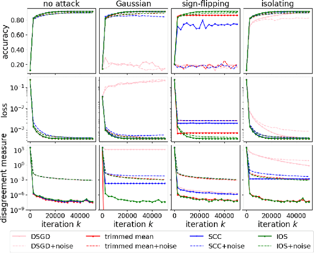 Figure 1 for On the Tradeoff between Privacy Preservation and Byzantine-Robustness in Decentralized Learning