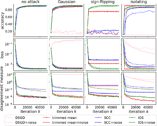 Figure 3 for On the Tradeoff between Privacy Preservation and Byzantine-Robustness in Decentralized Learning