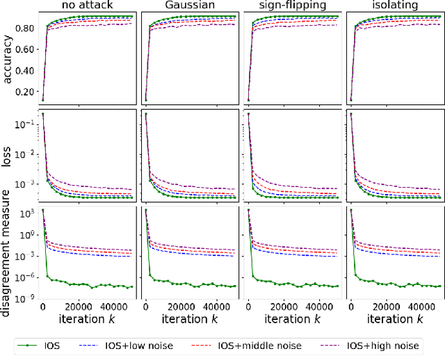 Figure 4 for On the Tradeoff between Privacy Preservation and Byzantine-Robustness in Decentralized Learning