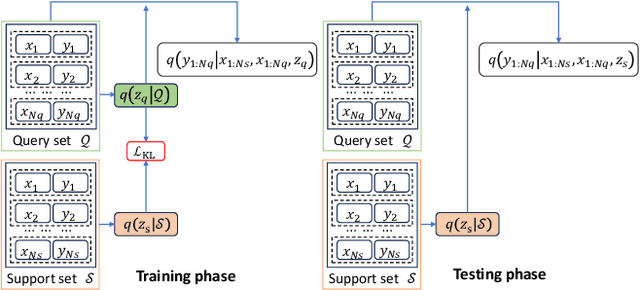 Figure 3 for Cross-Domain Sequential Recommendation via Neural Process