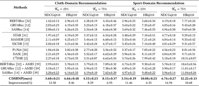 Figure 4 for Cross-Domain Sequential Recommendation via Neural Process