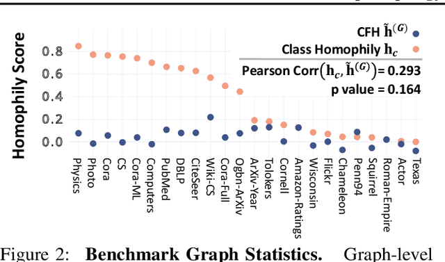 Figure 3 for Feature Distribution on Graph Topology Mediates the Effect of Graph Convolution: Homophily Perspective