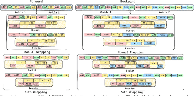 Figure 3 for SimpleFSDP: Simpler Fully Sharded Data Parallel with torch.compile