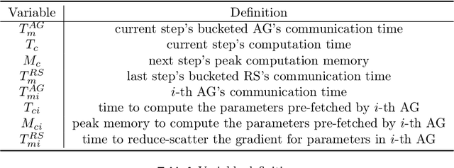 Figure 2 for SimpleFSDP: Simpler Fully Sharded Data Parallel with torch.compile