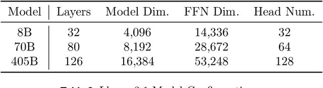 Figure 4 for SimpleFSDP: Simpler Fully Sharded Data Parallel with torch.compile