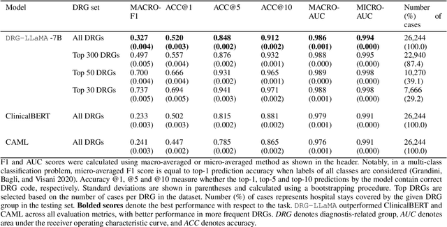 Figure 2 for DRG-LLaMA : Tuning LLaMA Model to Predict Diagnosis-related Group for Hospitalized Patients