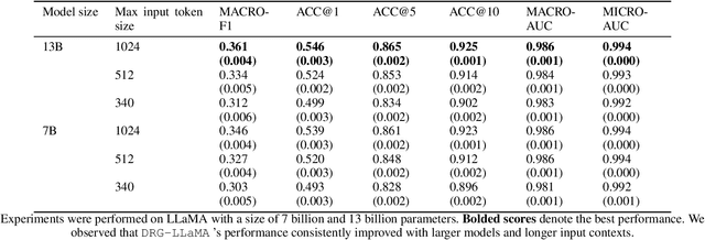 Figure 3 for DRG-LLaMA : Tuning LLaMA Model to Predict Diagnosis-related Group for Hospitalized Patients