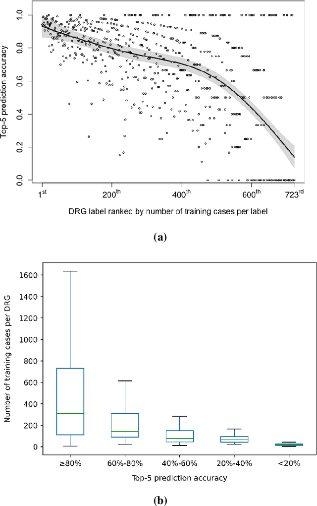 Figure 4 for DRG-LLaMA : Tuning LLaMA Model to Predict Diagnosis-related Group for Hospitalized Patients