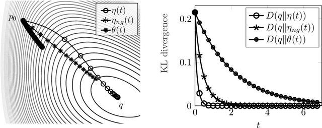 Figure 2 for Convergence Properties of Natural Gradient Descent for Minimizing KL Divergence