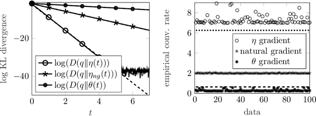 Figure 3 for Convergence Properties of Natural Gradient Descent for Minimizing KL Divergence