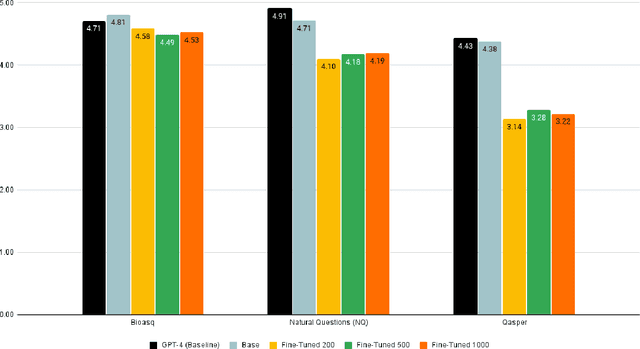 Figure 1 for Fine-Tuning or Fine-Failing? Debunking Performance Myths in Large Language Models