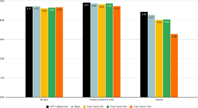 Figure 2 for Fine-Tuning or Fine-Failing? Debunking Performance Myths in Large Language Models