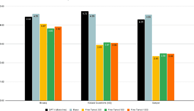 Figure 3 for Fine-Tuning or Fine-Failing? Debunking Performance Myths in Large Language Models
