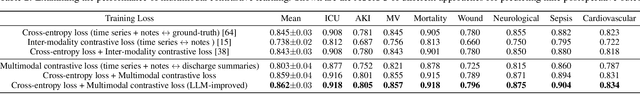 Figure 4 for Global Contrastive Training for Multimodal Electronic Health Records with Language Supervision