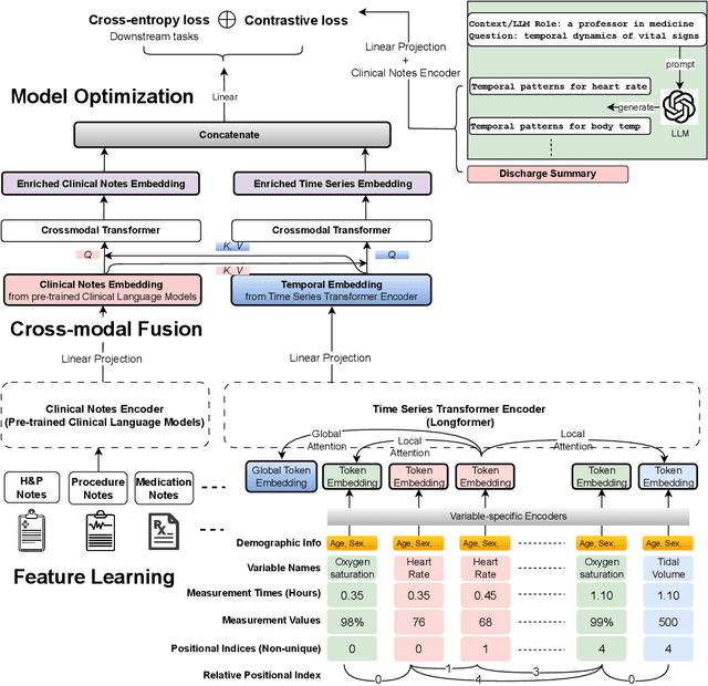 Figure 3 for Global Contrastive Training for Multimodal Electronic Health Records with Language Supervision