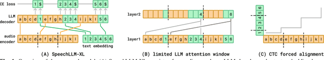 Figure 1 for Efficient Streaming LLM for Speech Recognition