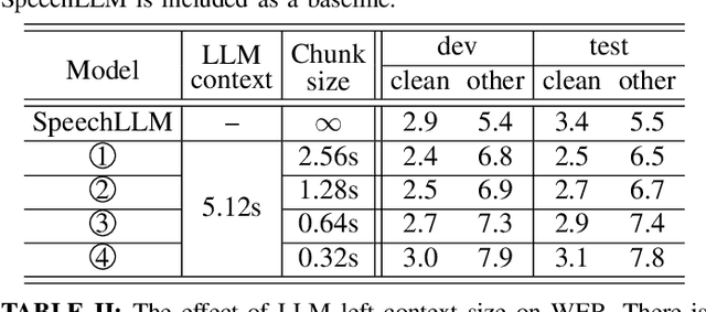 Figure 2 for Efficient Streaming LLM for Speech Recognition