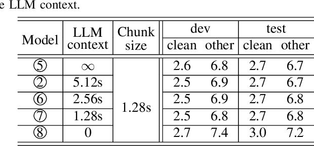 Figure 3 for Efficient Streaming LLM for Speech Recognition