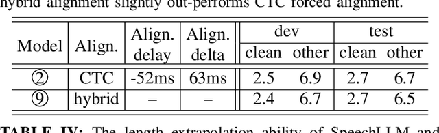 Figure 4 for Efficient Streaming LLM for Speech Recognition