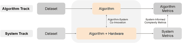 Figure 1 for NeuroBench: Advancing Neuromorphic Computing through Collaborative, Fair and Representative Benchmarking